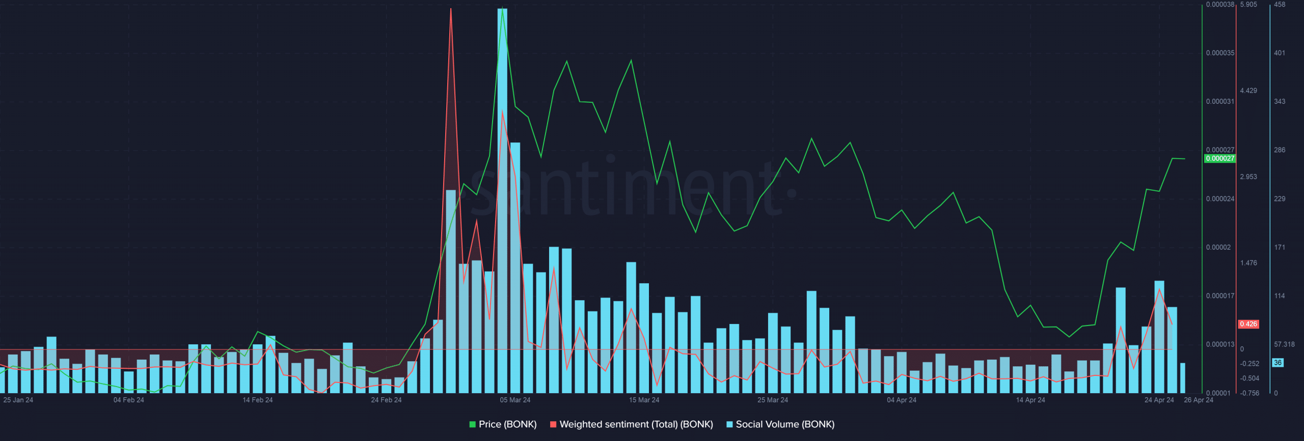 BONK market sentiment