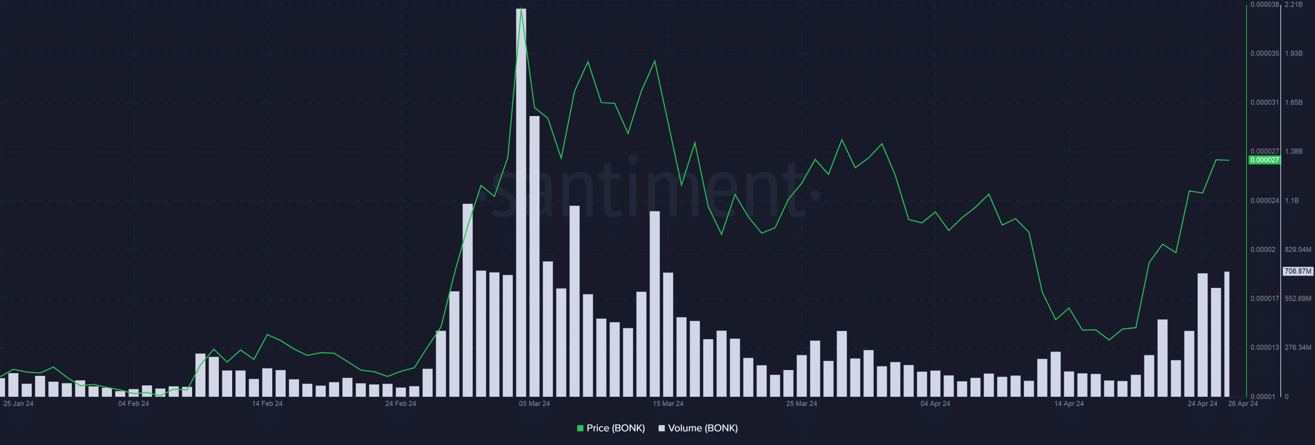 BONK trading volume