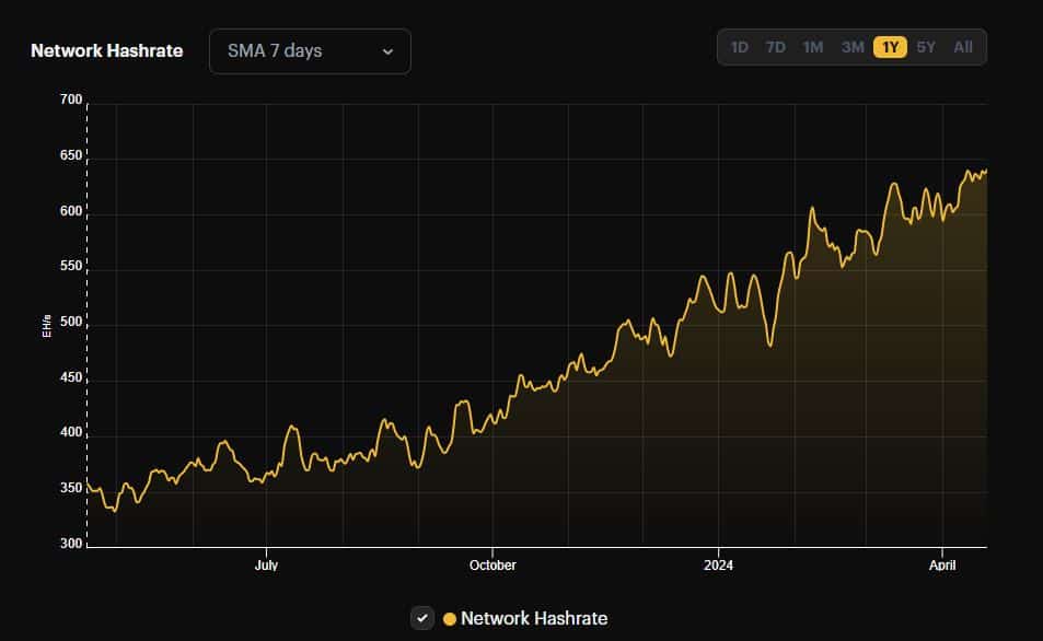 Bitcoin network hash rate