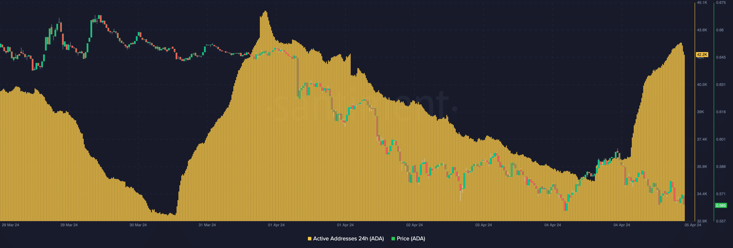 Cardano showing signs of a price increase