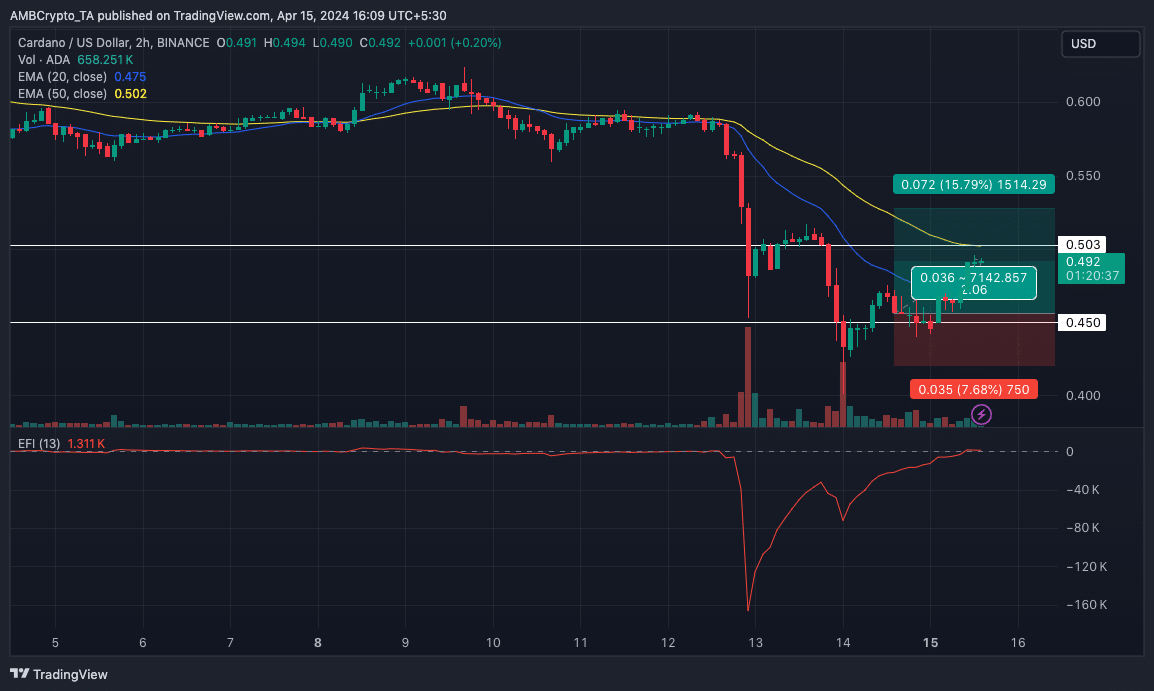 Cardano price analysis on the 4-hour chart