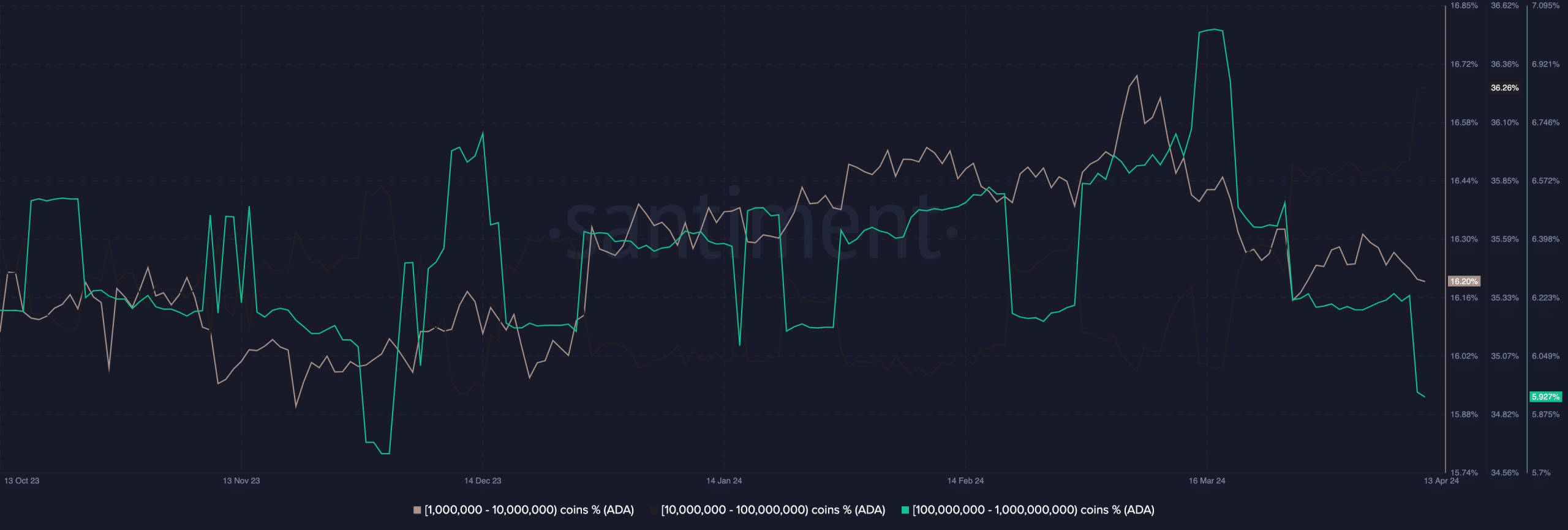 Decreasing Cardano (ADA) balance on whales addresses