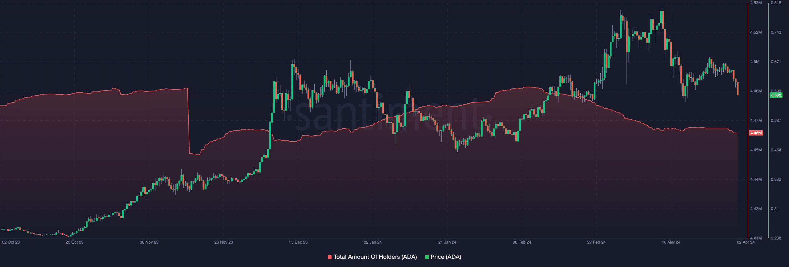 Chart showing a decrease in ADA's price and number of holders