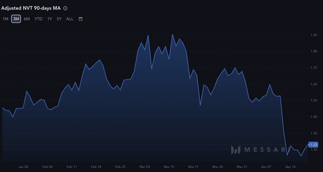 Cardano's NVT shows a possible price increase for ADA