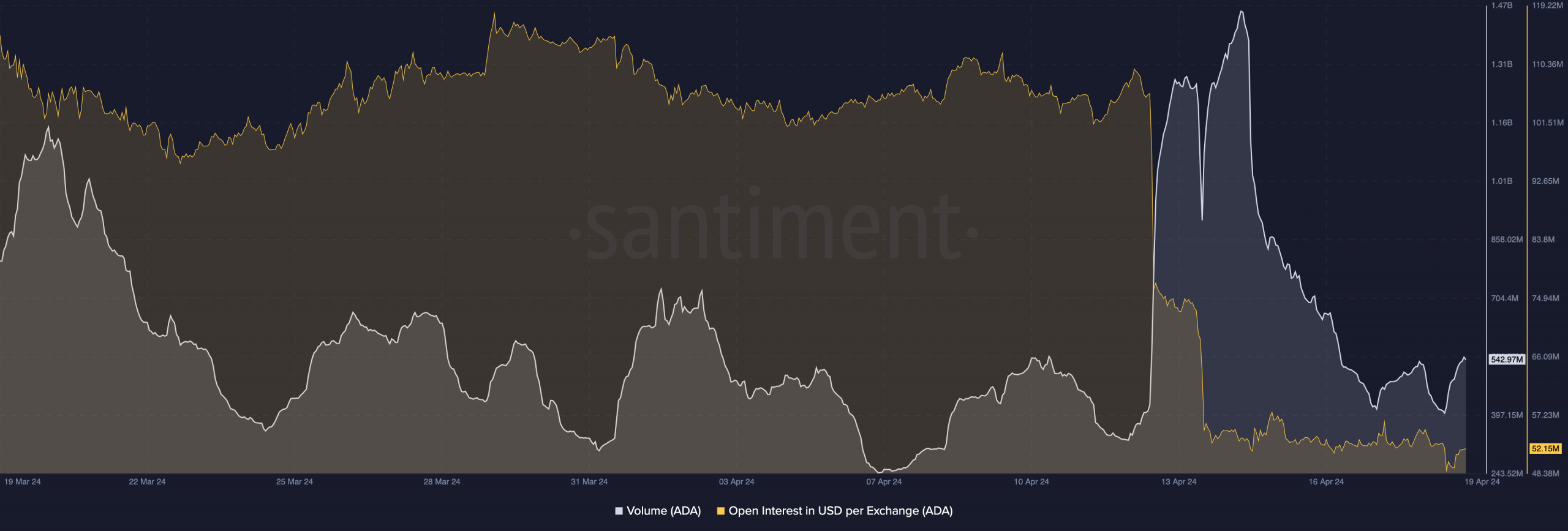 ADA's price to consolidate