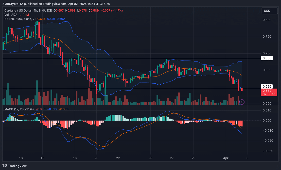 ADA price analysis on the 4-hour timeframe