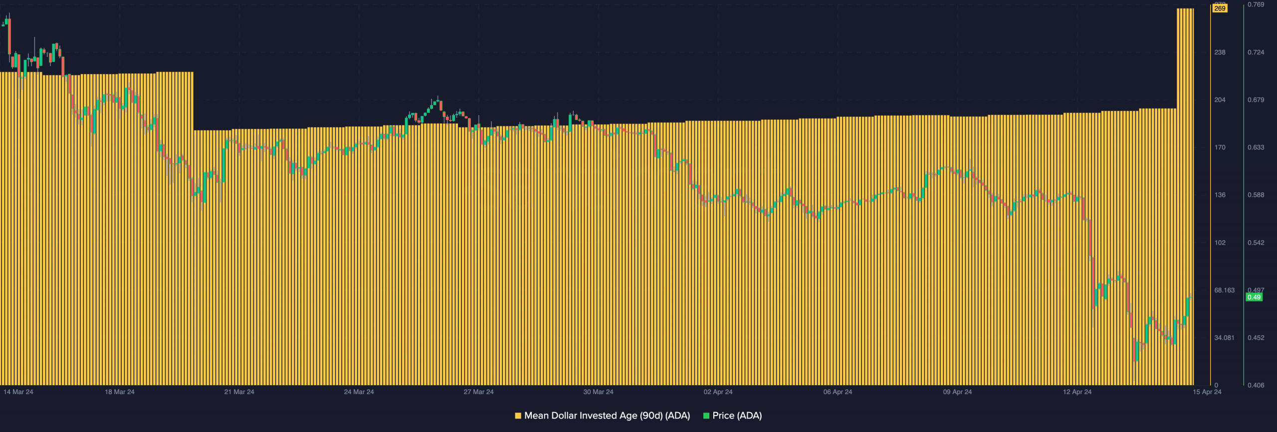 Cardano's rising price but bearish signal