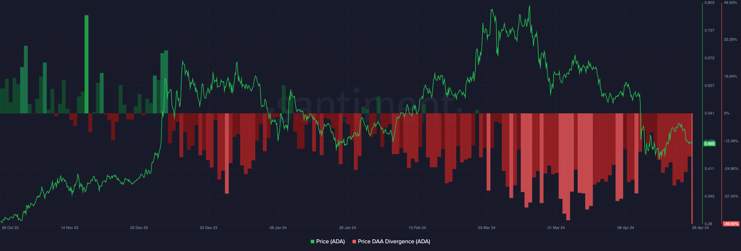 Cardano flashed an exit signal