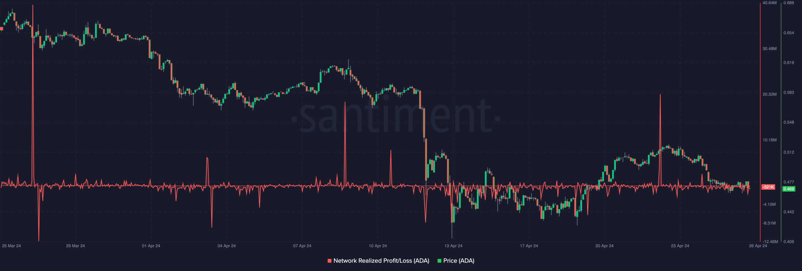 Cardano's realized profit and loss this week