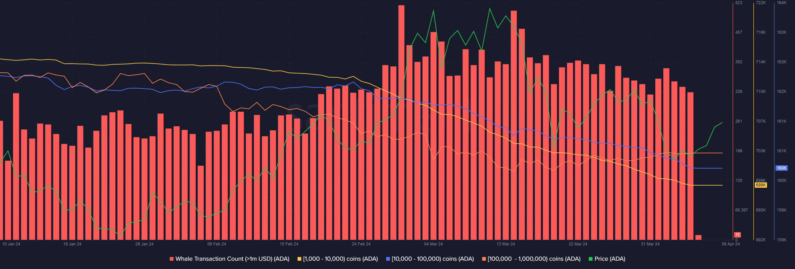 Cardano whales disengage