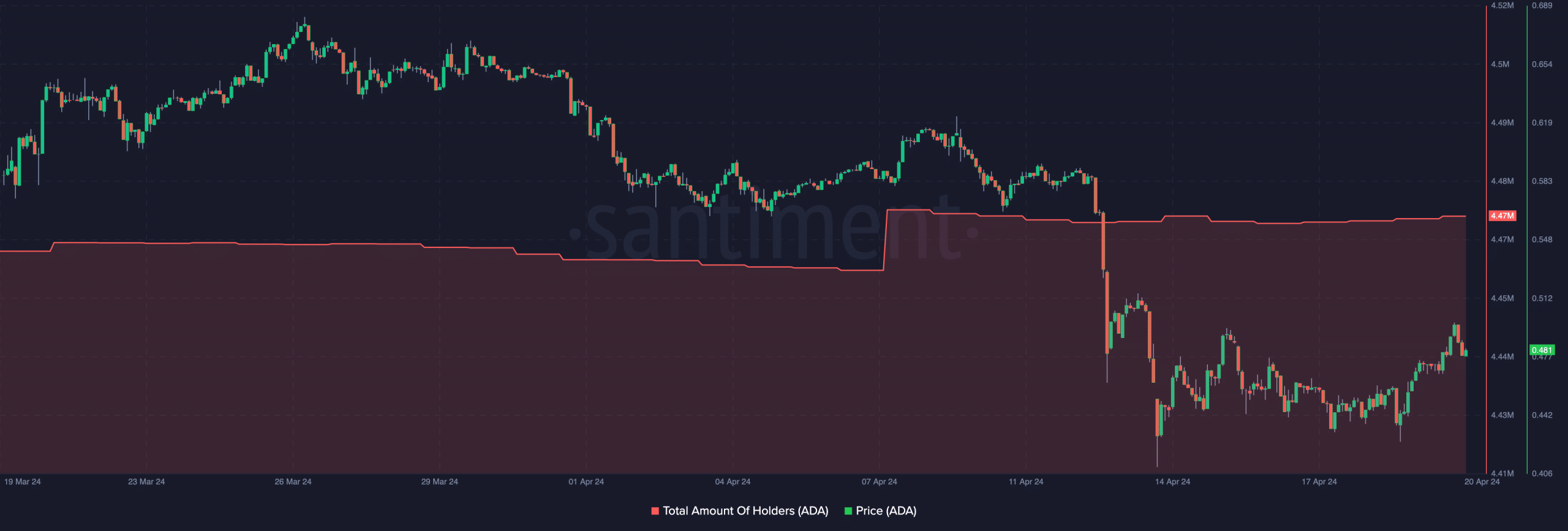 Data showing a possible price increase in ADA