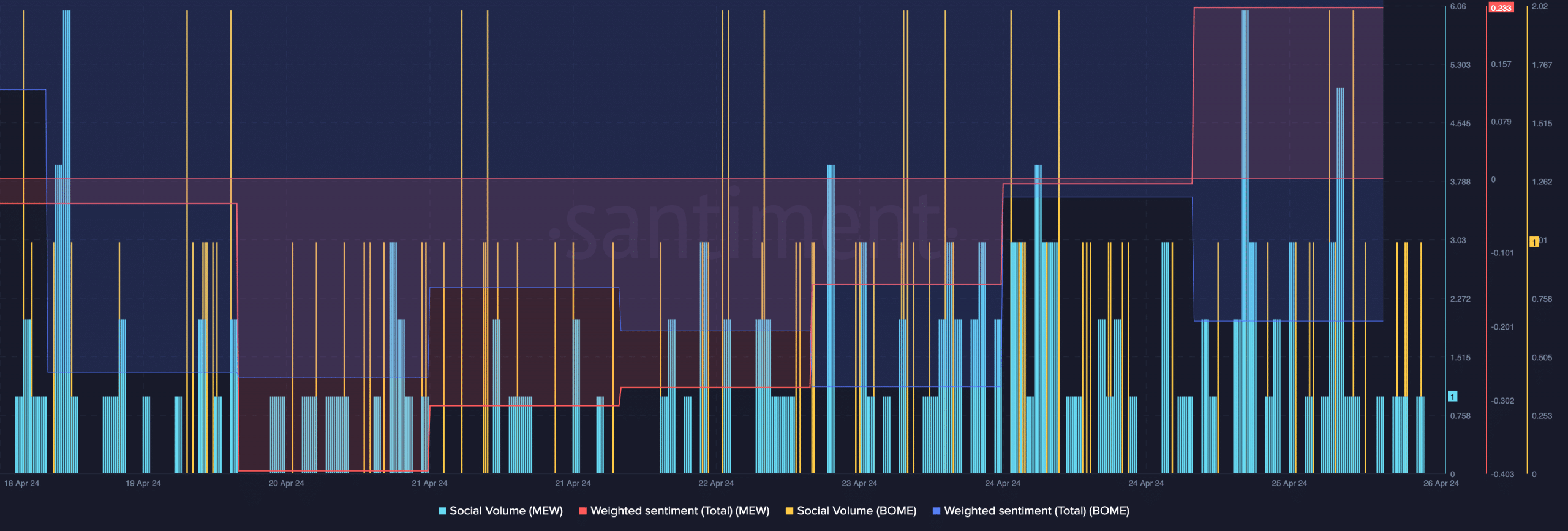 Social metrics of MEW and BOME