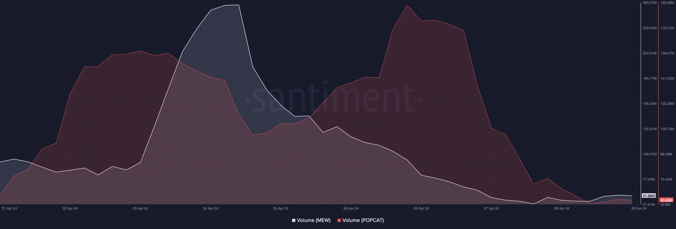 MEW and POPCAT's volumes dropped