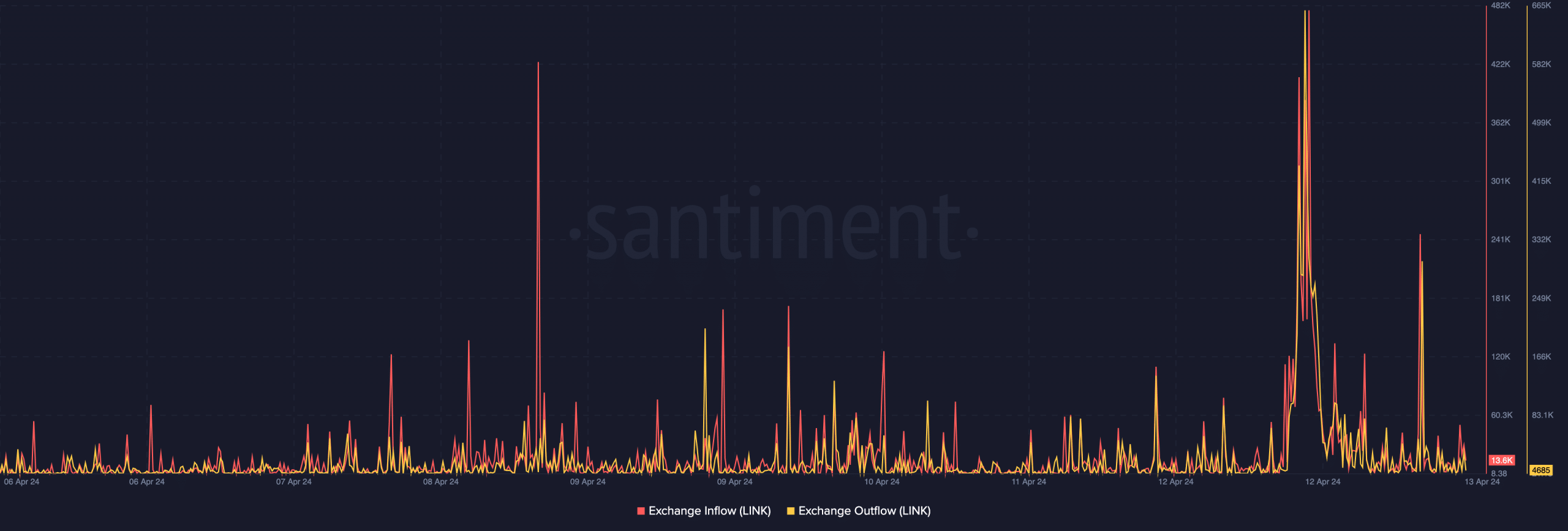 Chainlink's exchange flow indicating a bearish bias