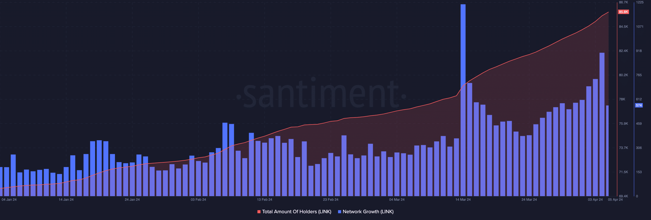 Chainlink rising adoption on-chain