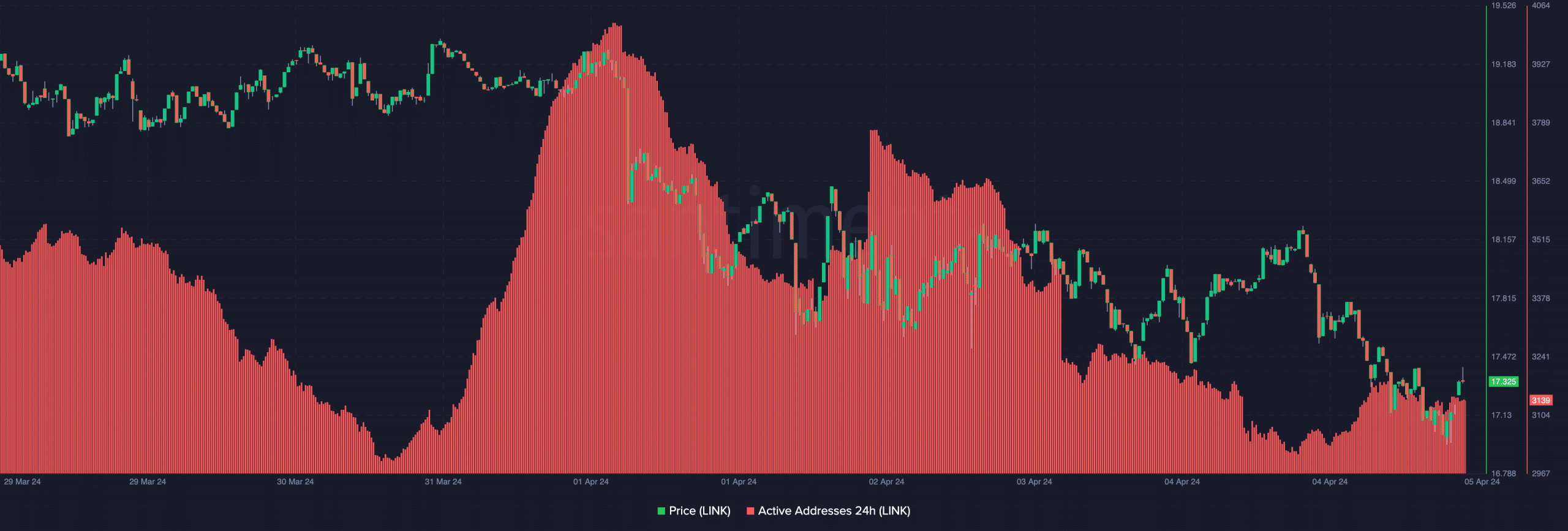 Chainlink flashing a bullish signal