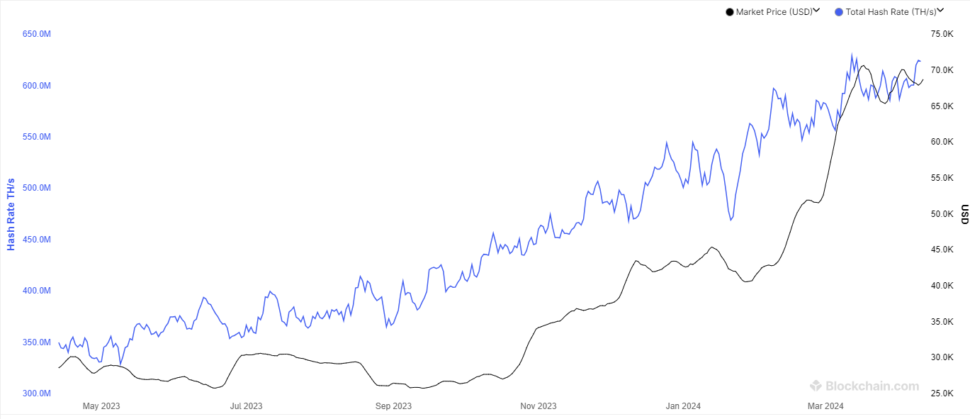 Bitcoin Mining Hashrate