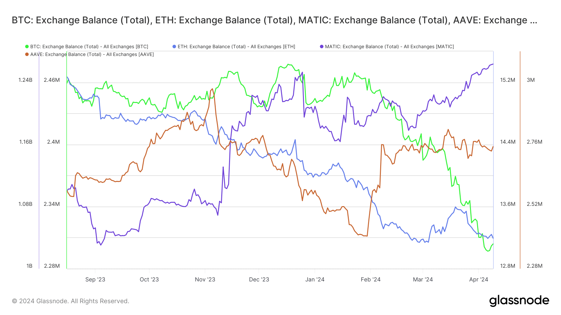 Crypto market accumulation