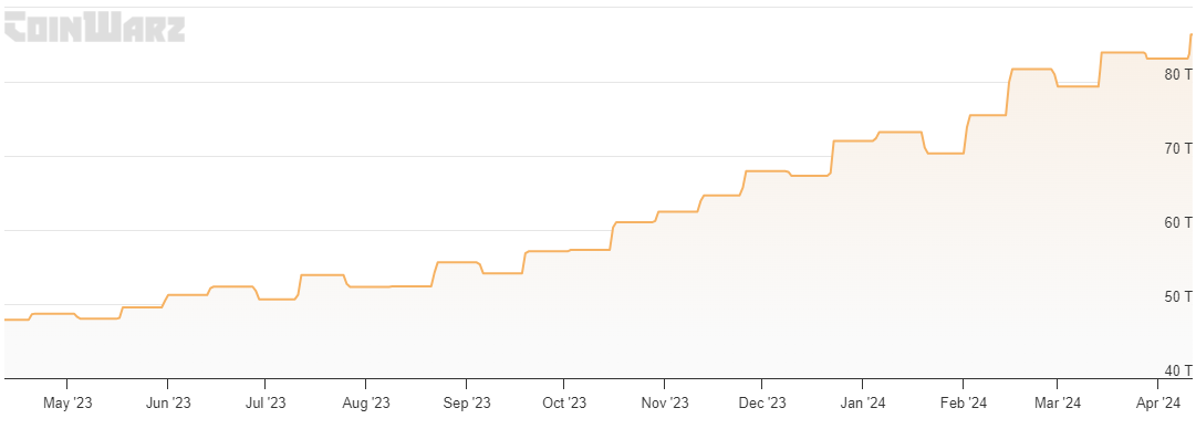 Bitcoin Difficulty