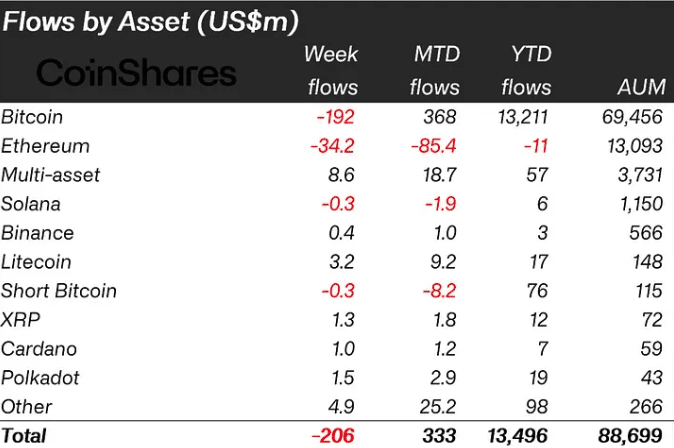 Digital asses flow showing Bitcoin outflow and Litecoin inflows