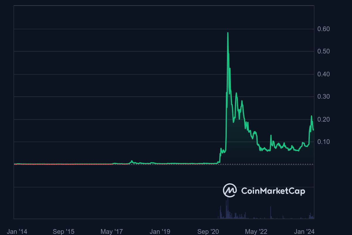 DOGE price chart