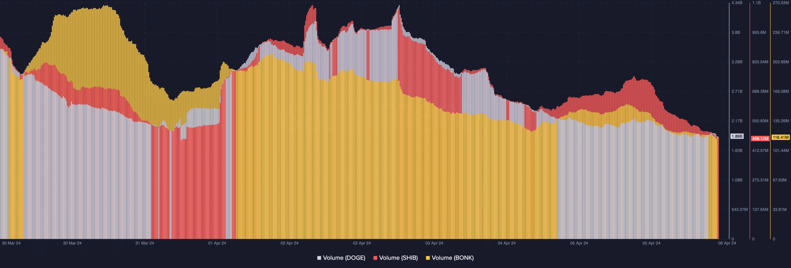 Falling volume of SHIB, BONK, and DOGE