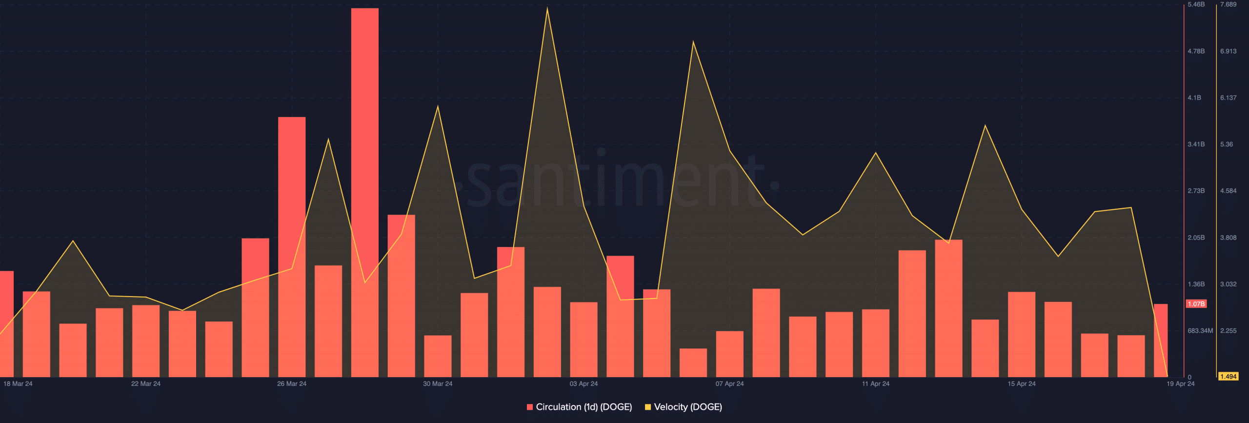 Dogecoin's increasing circulation, indicating a possible decline