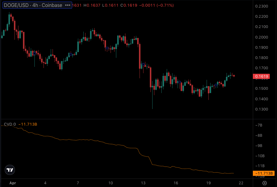 DOGE shows a bearish sign