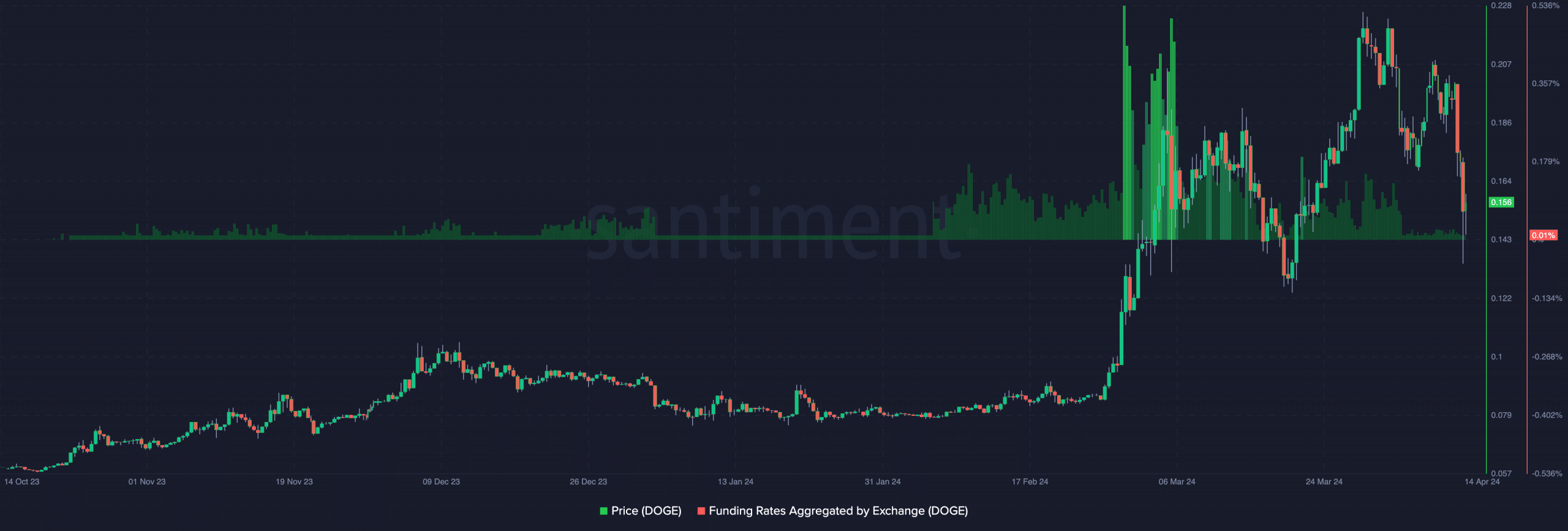 Dogecoin's on-chain data showing a bearish signal