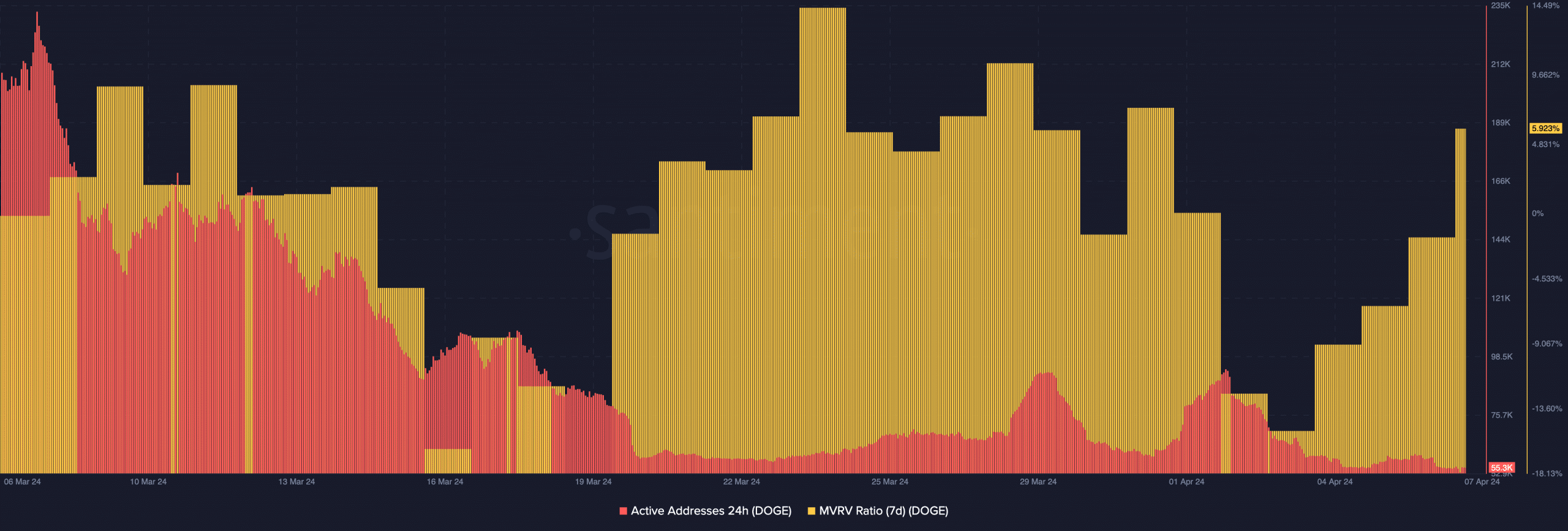 Dogecoin's decreasing activity and undervalued state