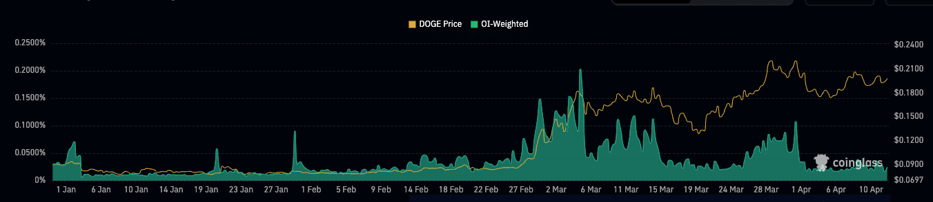 Dogecoin open interest, suggesting consolidation