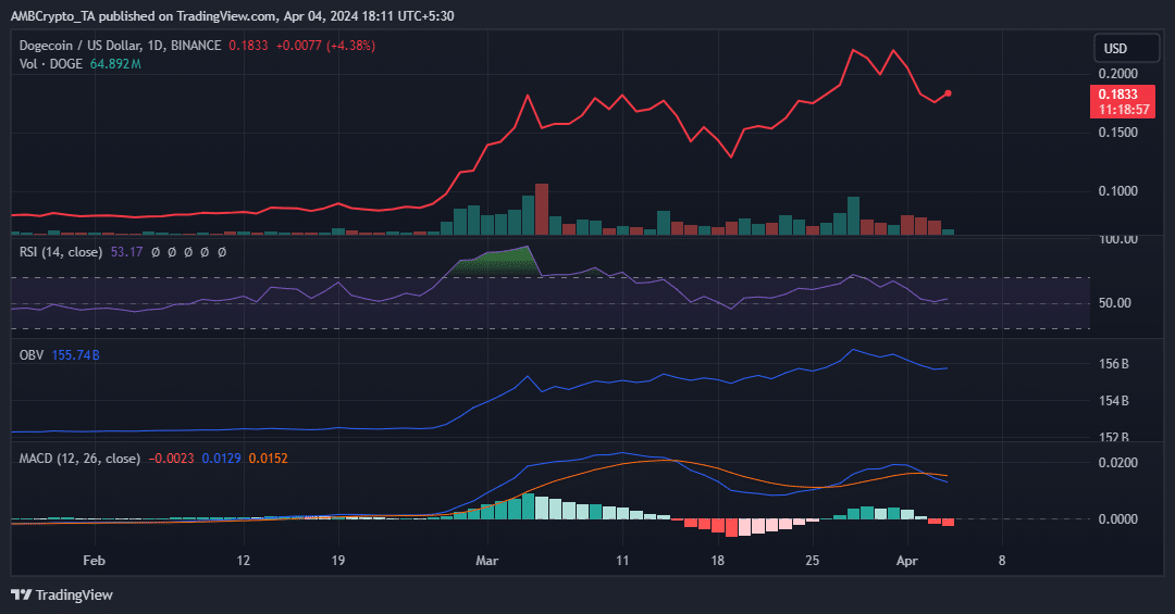 Dogecoin price analysis using technical indicators