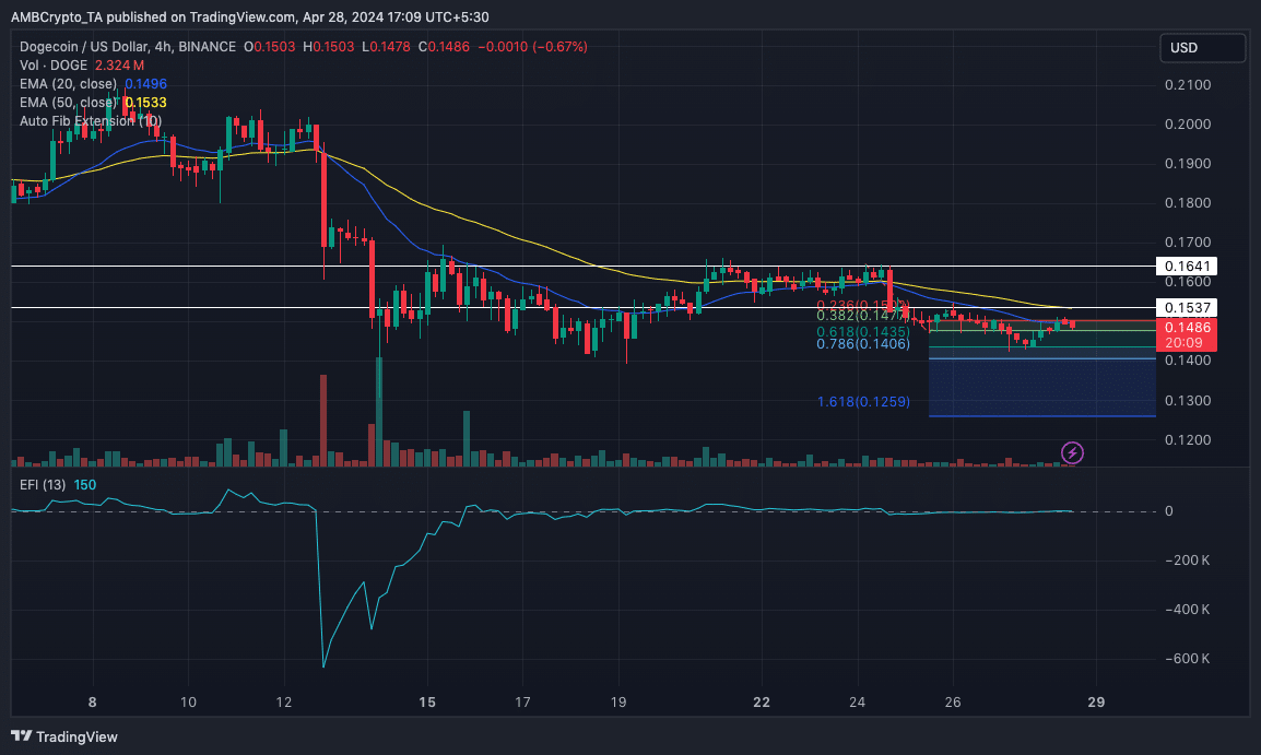 Dogecoin price indicates a bearish trend