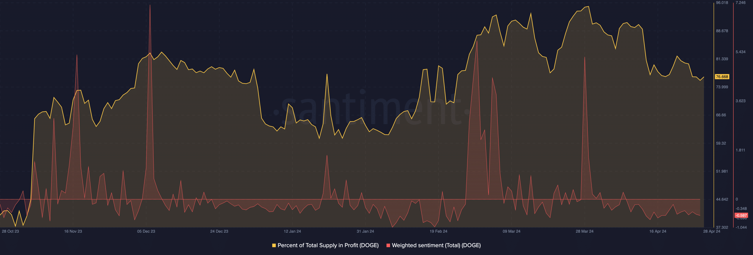 Old Dogecoin move, suggesting a decline