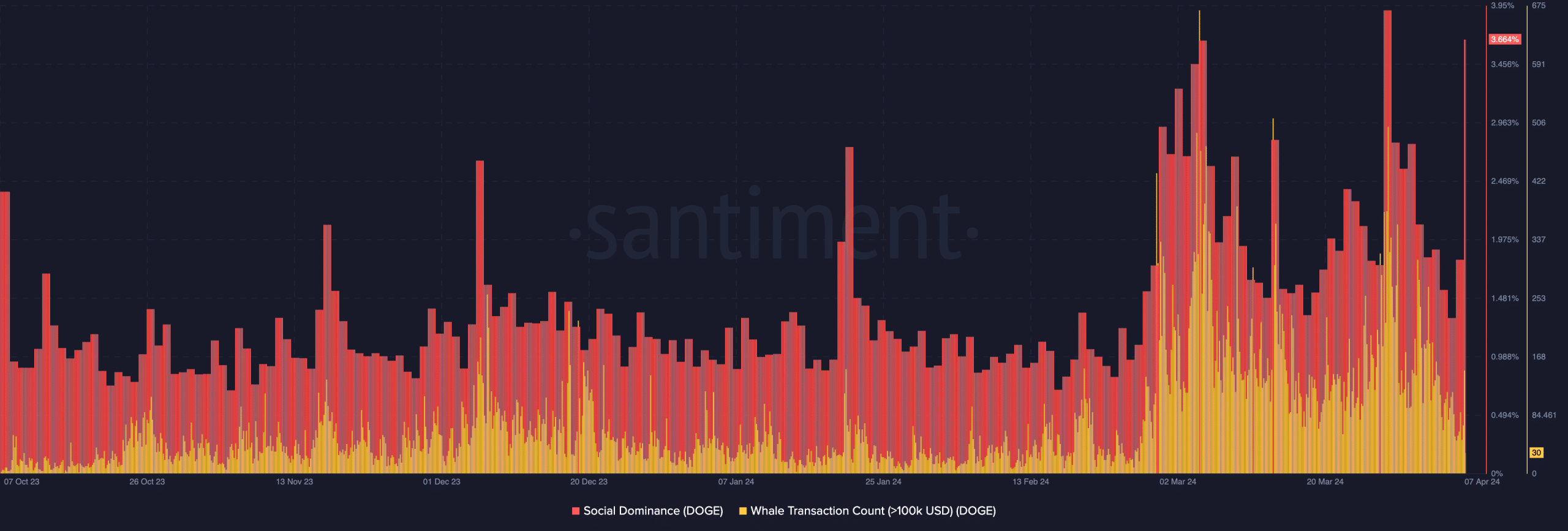 Dogecoin's metrics impacting its price increase