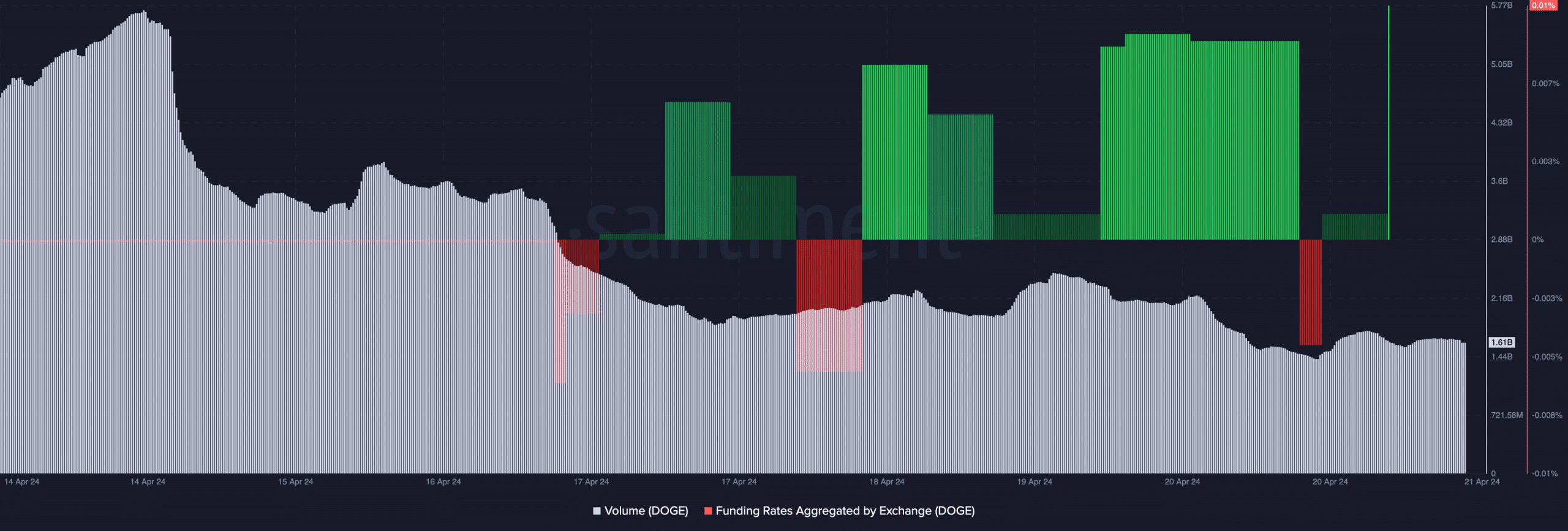 Data showing how DOGE traders are bullish on the coin