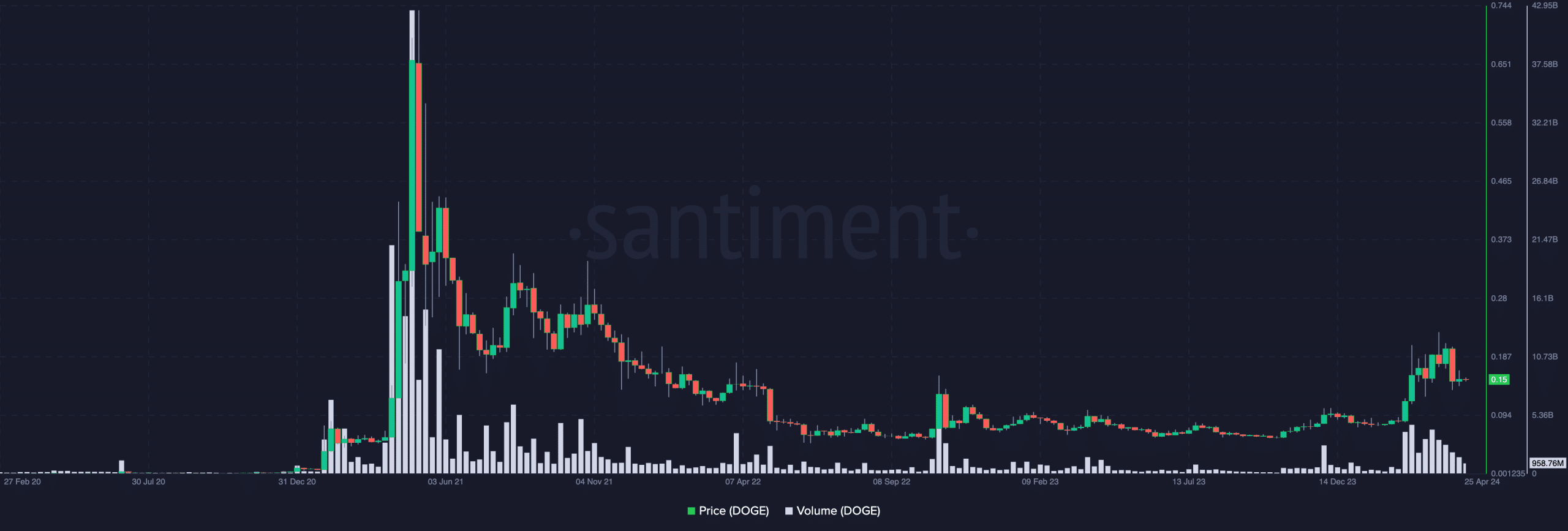 Dogecoin showing a low volume and unimpressive price action