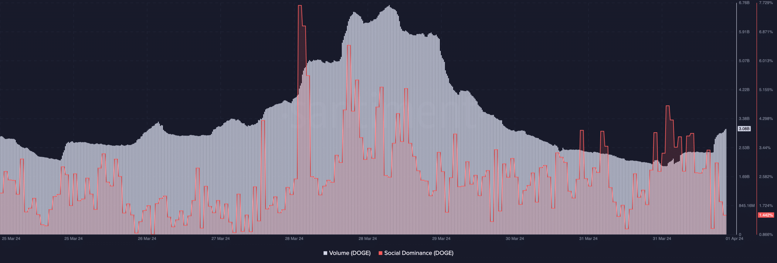 Dogecoin's volume and social dominance, signaling a buying opportunity