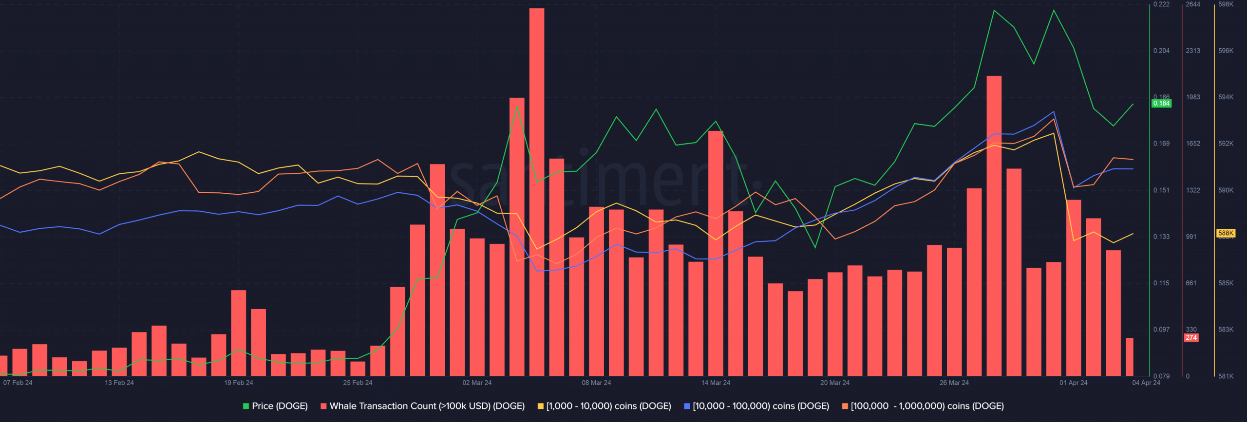 Dogecoin whales sell en masse