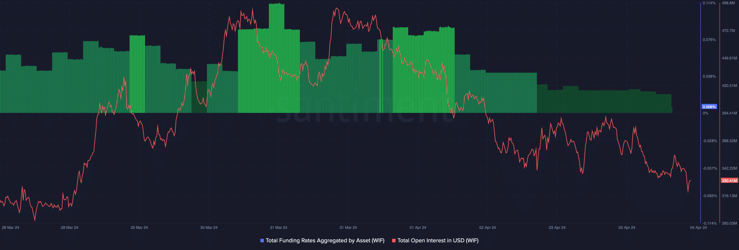 WIF's open interest dropped