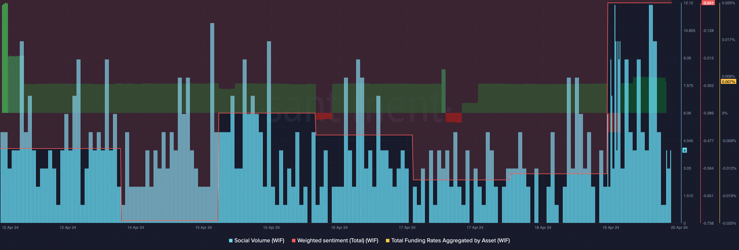 WIF's social volume spiked