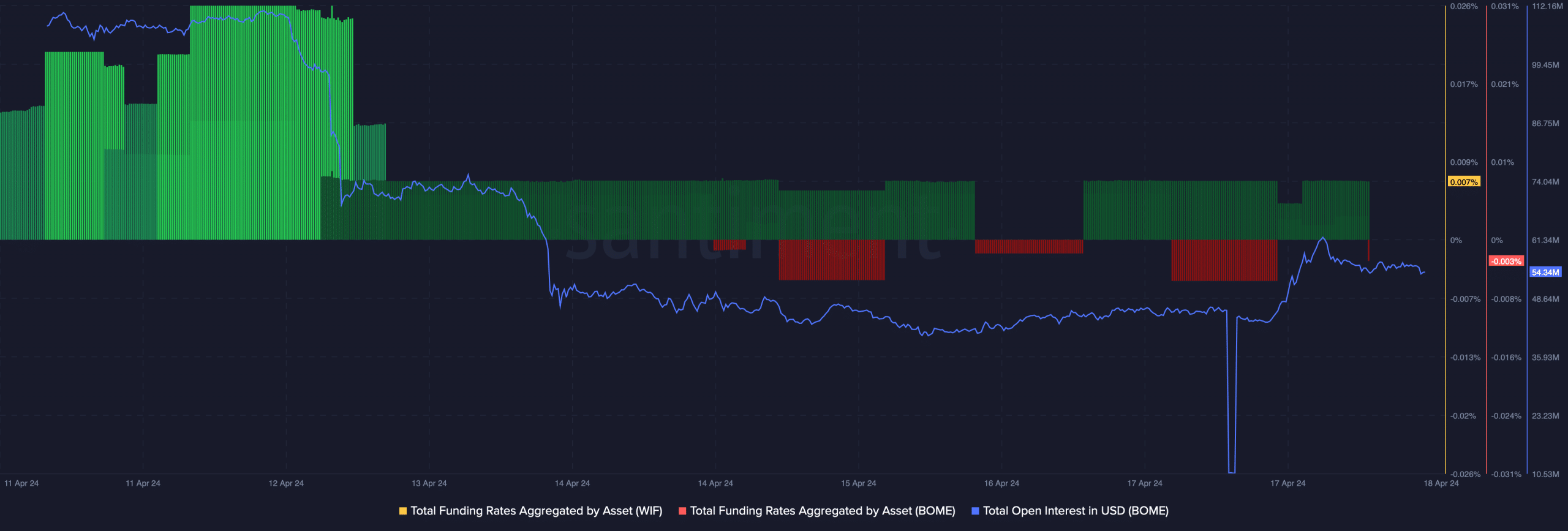 WIF's funding rate increased while BOME's dropped