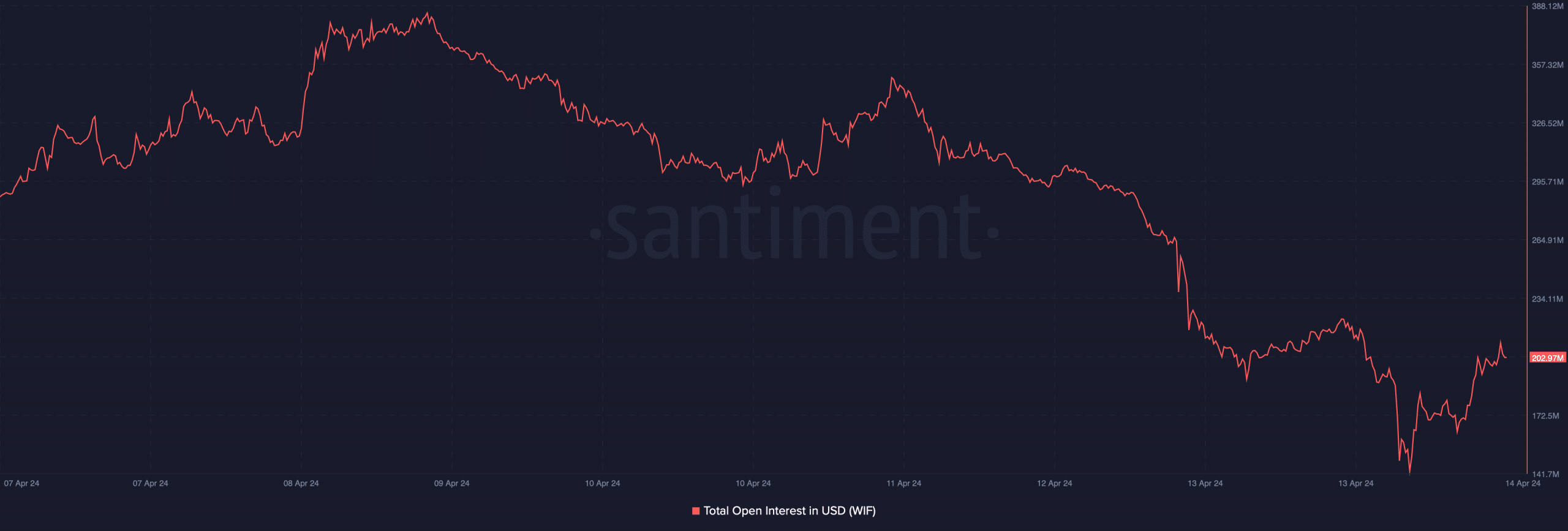 WIF's open interest increased