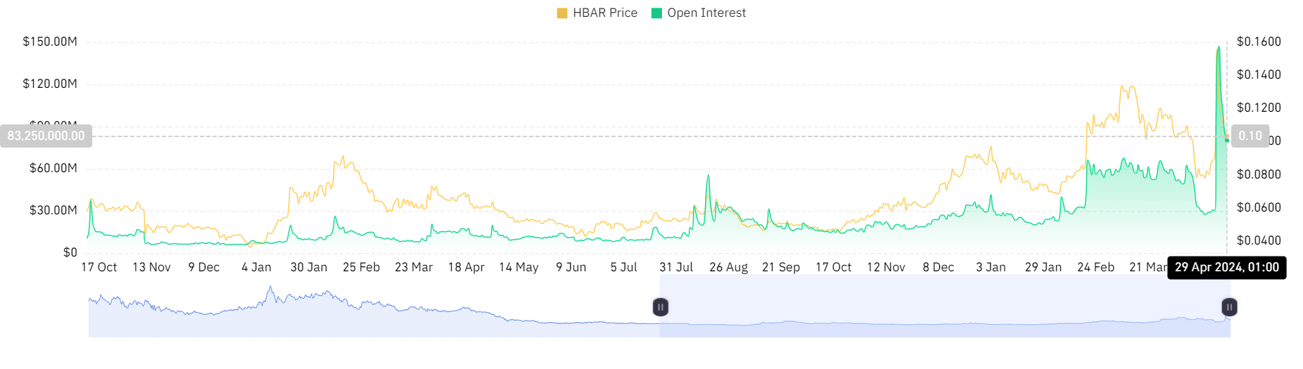 Hedera Open Interest