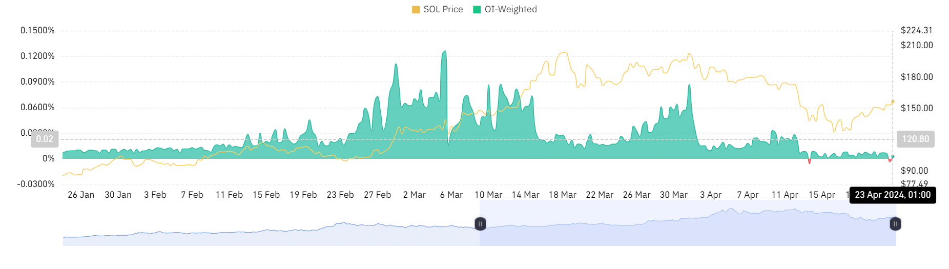 Solana funding rate