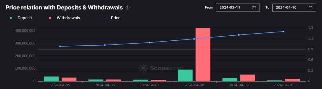 ENA deposits and withdrawals on exchanges