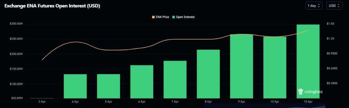 ENA futures Open Interest