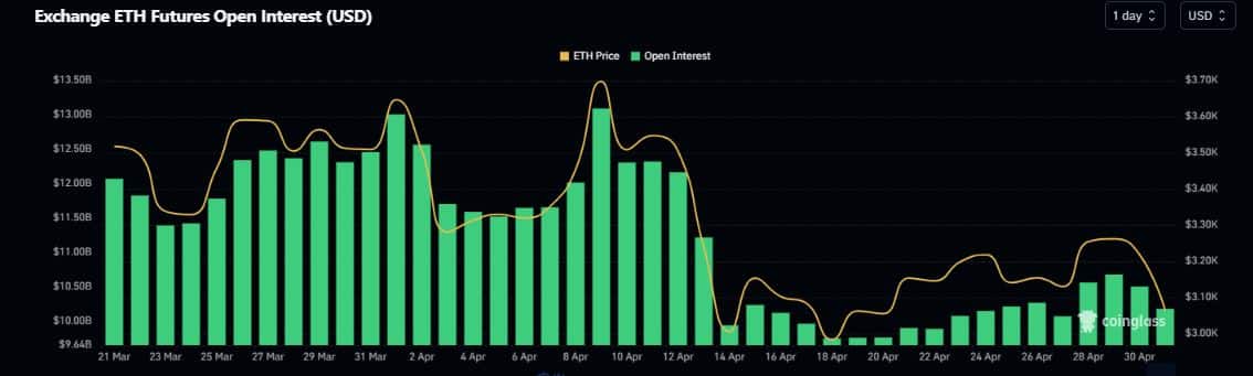 ETH futures Open Interest