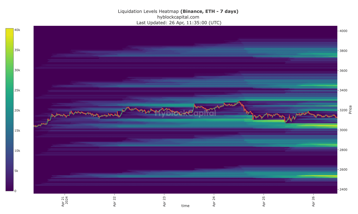 ETH options may be in favor of puts