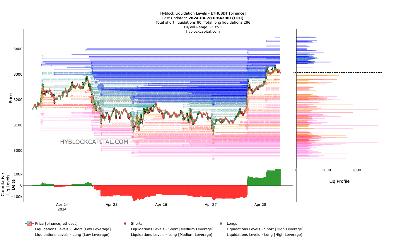 ETH liquidation levels, suggesting a decrease to $3,120.